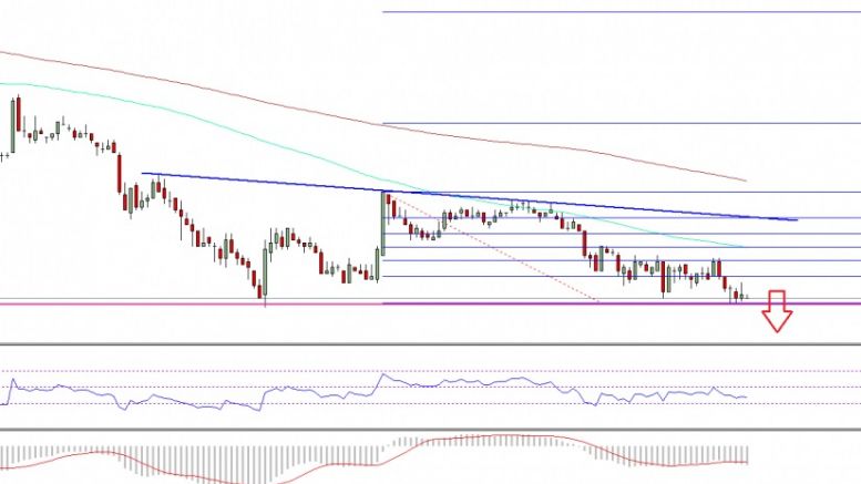 Ethereum Classic Price Technical Analysis – Test of 0.0020BTC Likely