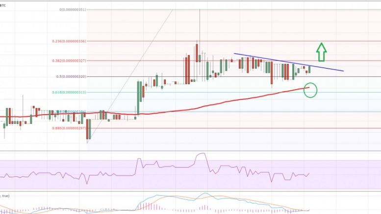 Dogecoin Price Technical Analysis - Retest of 35.0 Satoshis?