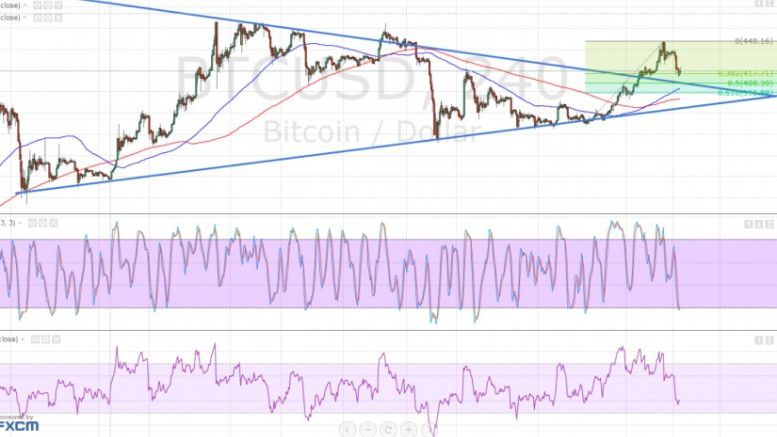 Bitcoin Price Technical Analysis for 24/02/2016 – Retreating to Former Resistance