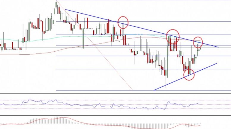 Ethereum Price Technical Analysis – ETH Testing Resistance