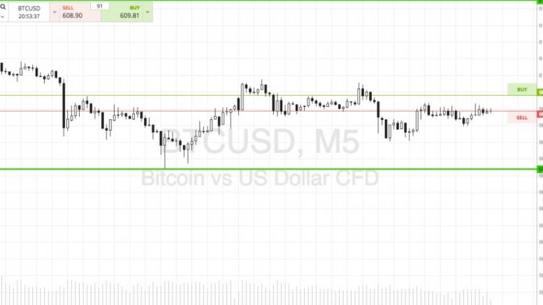 Bitcoin Price Watch; Tonight’s Scalp Trading