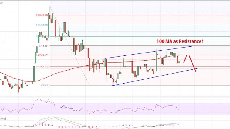 Litecoin Price Technical Analysis – Continues to Probe 100 Hourly Average