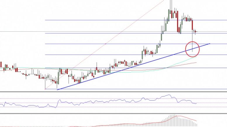 Ethereum Price Technical Analysis – Perfect Trend Line Bounce