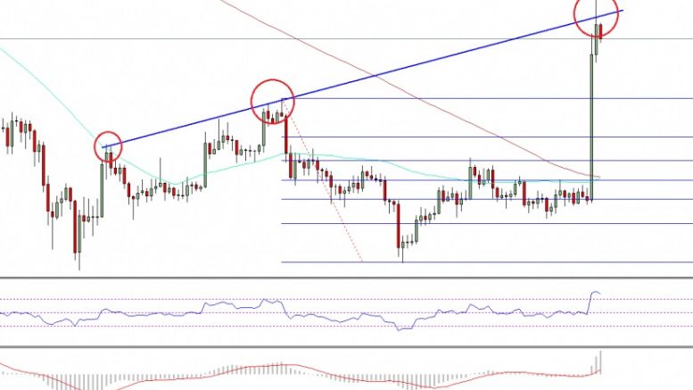 Bitcoin Price Weekly Analysis –BTC/USD Surges To Test Resistance