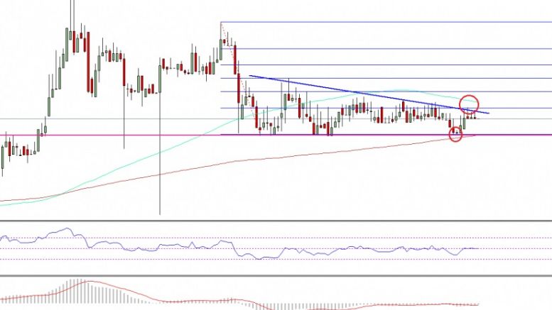 Ethereum Price Technical Analysis – ETH Approaching Break