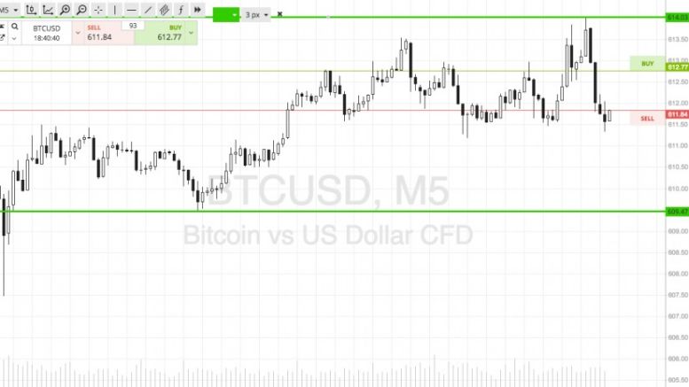 Bitcoin Price Watch; Upside Scalps On Tonight