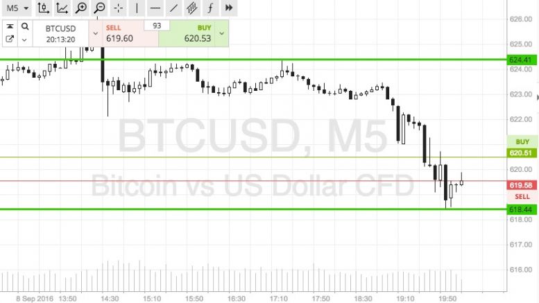 Bitcoin Price Watch; Heading Into The Asian Session