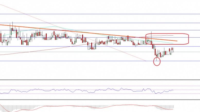 Ethereum Price Technical Analysis – New Low In ETH