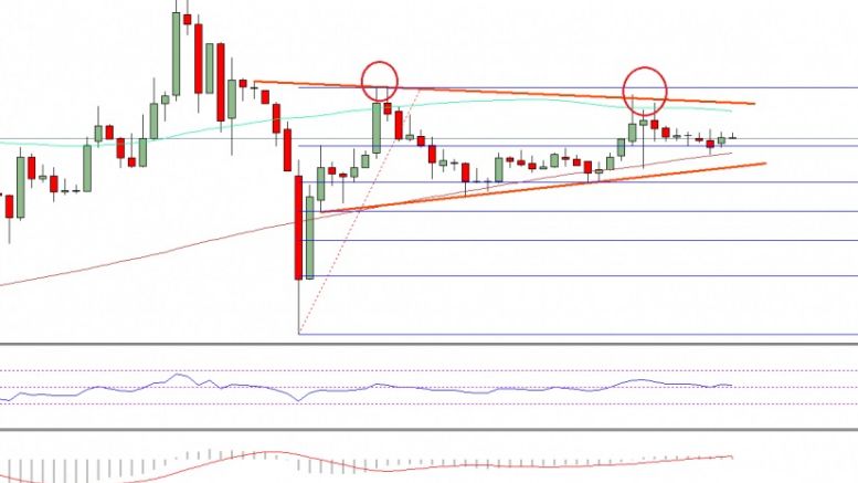Ethereum Price Weekly Analysis – ETH Remains Supported
