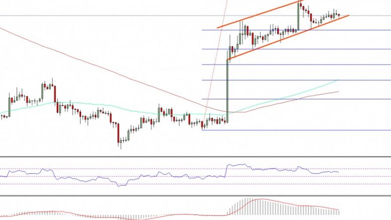 Bitcoin Price Weekly Analysis –BTC/USD Remain In Uptrend