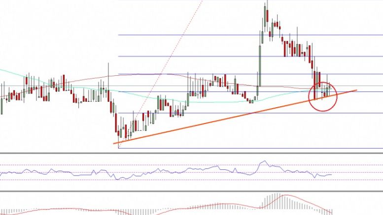 Ethereum Price Technical Analysis – ETH Testing Important Support