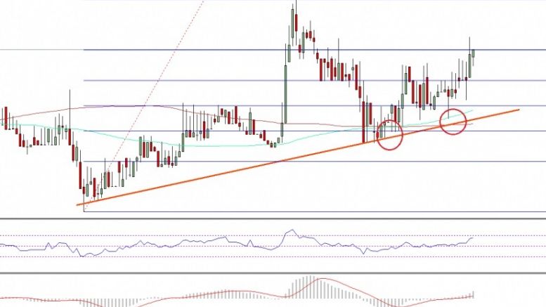 Ethereum Price Technical Analysis – ETH On The Rise Again