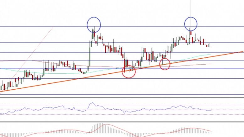 Ethereum Price Technical Analysis – ETH/USD Struggling Near $12.10