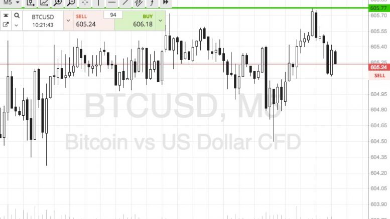 Bitcoin Price Watch; Holding the Course...