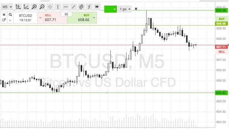 Bitcoin Price Watch; Profit Taken!