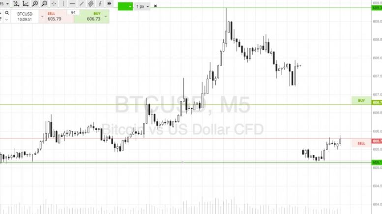 Bitcoin Price Watch; Here’s What’s On This Morning