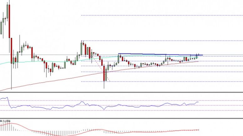 Ethereum Price Weekly Analysis – Why ETH Struggling?