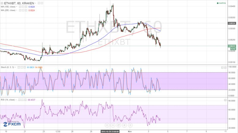 Ethereum Price Technical Analysis - How Low Can It Go?