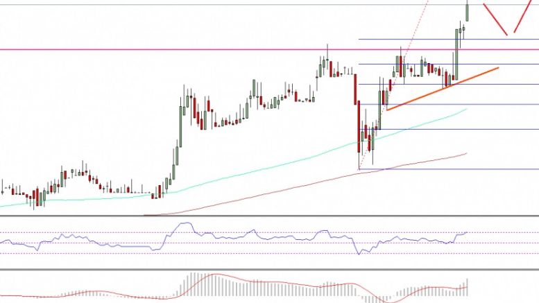 Ethereum Price Technical Analysis – ETH Buyers Worked