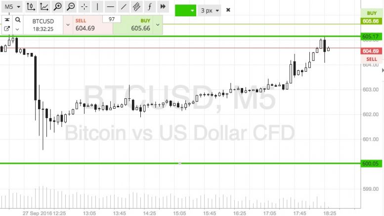 Bitcoin Price Watch; Here Are Tonight’s Scalps