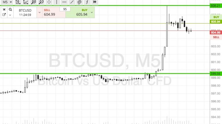 Bitcoin Price Watch; Monday Morning’s Targets
