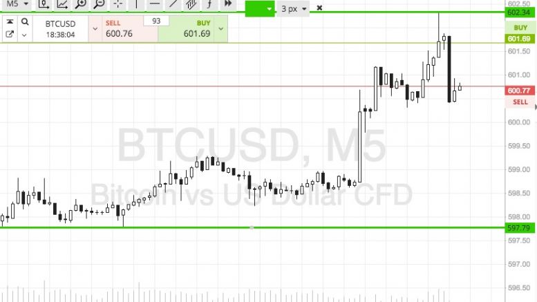 Bitcoin Price Watch; Trading The Weekend Action