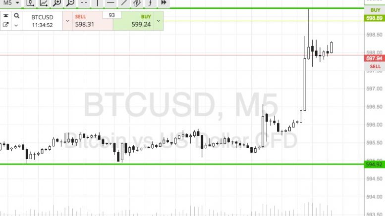 Bitcoin Price Watch; Spiking In To The Weekend