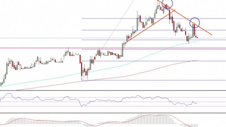 Ethereum Price Technical Analysis – ETH Sets Short-Term Top