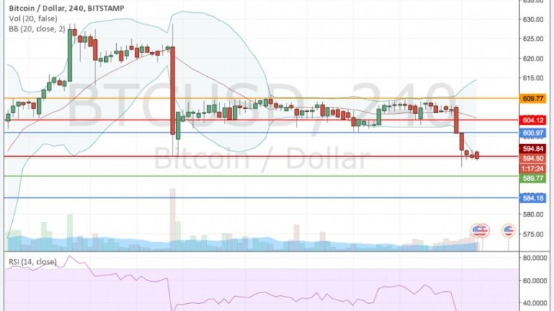 Bitcoin Price Watch; A Short-term Cascade Effect