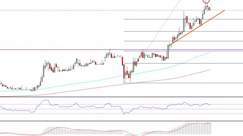 Ethereum Price Technical Analysis – ETH Overbought, Caution Ahead