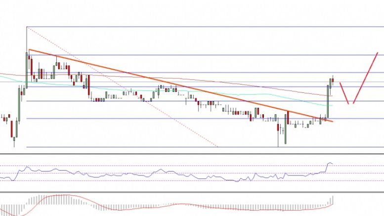 Ethereum Classic Price Technical Analysis – ETC Just Formed Bottom