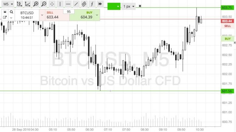 Bitcoin Price Watch; Let’s Get Some Momentum Going…