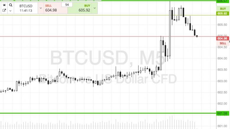 Bitcoin Price Watch; Here’s Where The Money Is This Morning