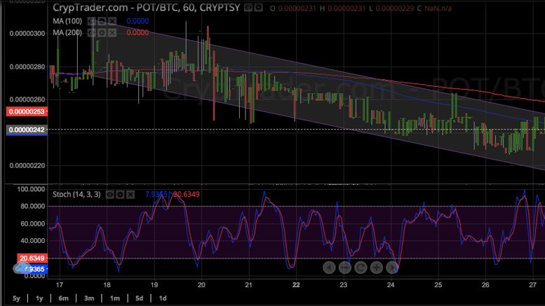 Potcoin Price Technical Analysis - Sights Set on Channel Support