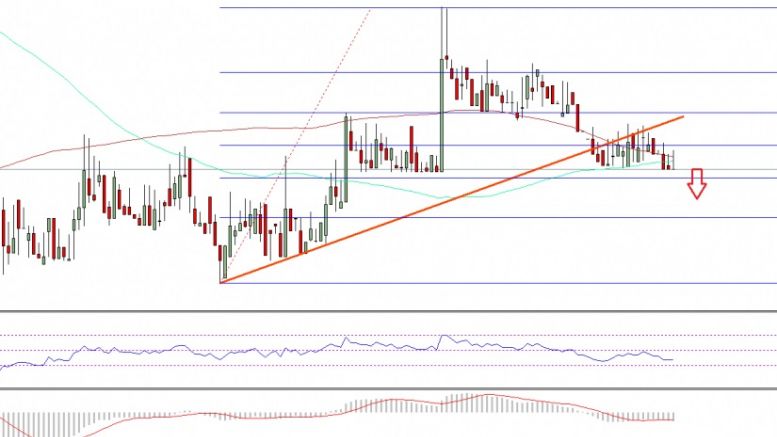 Ethereum Price Technical Analysis – ETH Bulls Watch Out