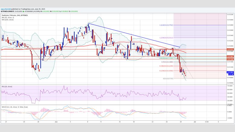 Dash Price Technical Analysis - Trend Overwhelmingly Negative