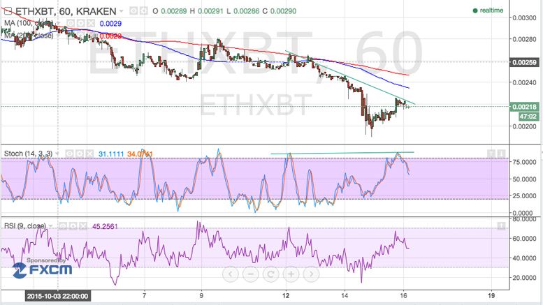 Ethereum Price Technical Analysis - Bearish Divergence Seen!