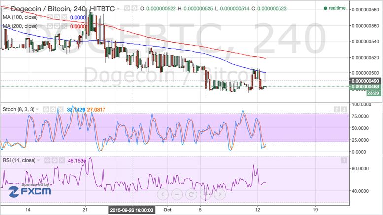 Dogecoin Price Technical Analysis - Current Support Level Being Stubborn