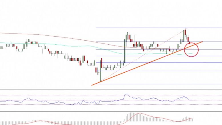 Ethereum Classic Price Technical Analysis – Bulls Guarding 0.00198BTC