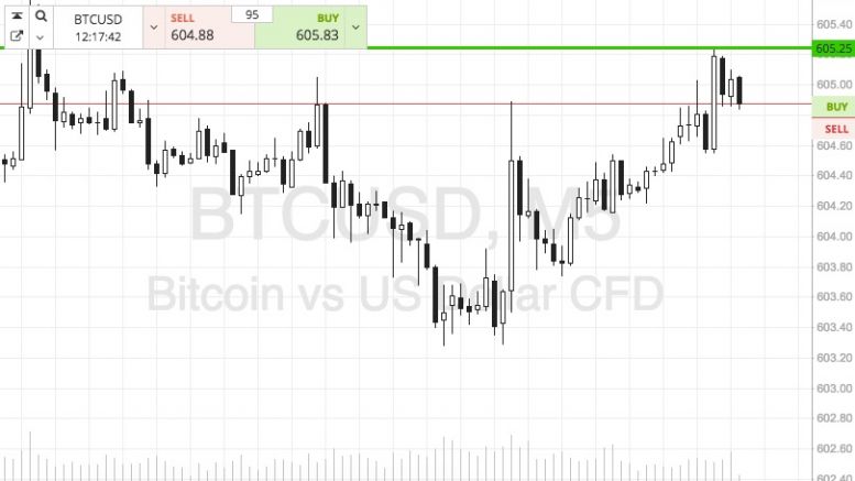 Bitcoin Price Watch; Here’s What’s On This Morning