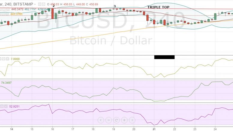 Bitcoin Price Technical Analysis for 25/12/2015 - A Quiet Christmas for Bitcoin?