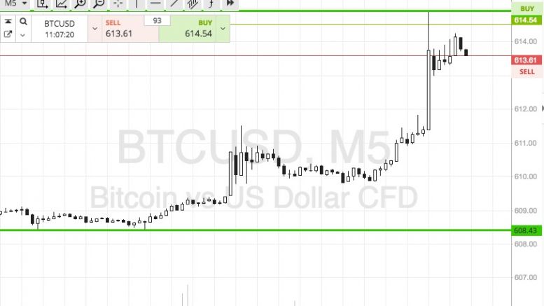 Bitcoin Price Watch; Tightening Up The Shorts!