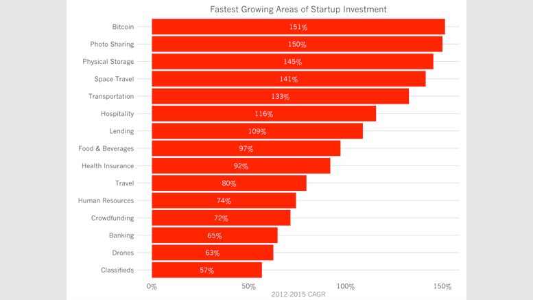 Redpoint VC: Bitcoin is Fastest-Growing Area of Funding