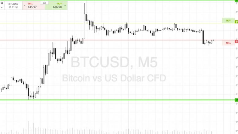 Bitcoin Price Watch; A Fresh Week’s Trading Ahead