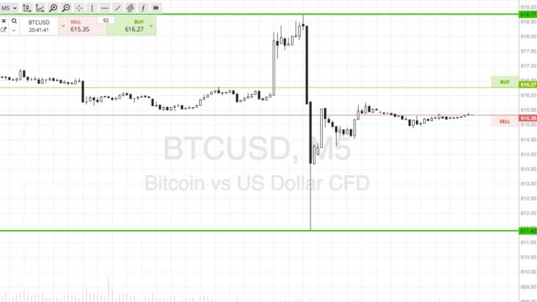 Bitcoin Price Watch; Here’s What’s On Tonight!