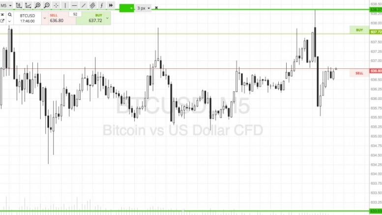 Bitcoin Price Watch; Bulls In Control!