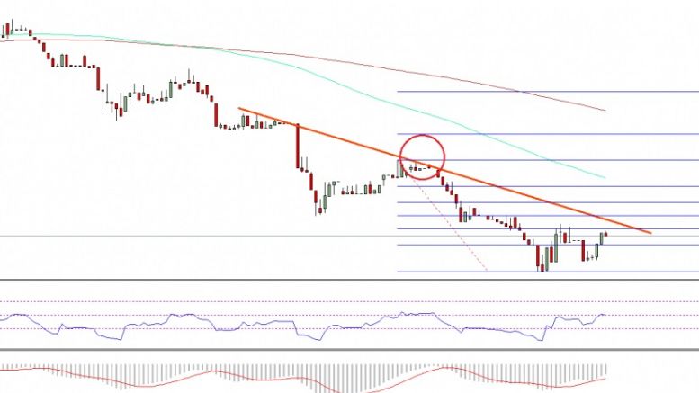 Ethereum Price Technical Analysis – ETH is Forming Base?