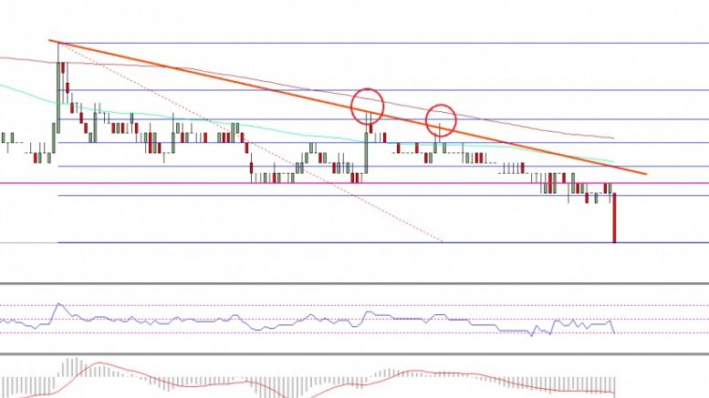 Ethereum Classic Price Technical Analysis – ETC Crashing