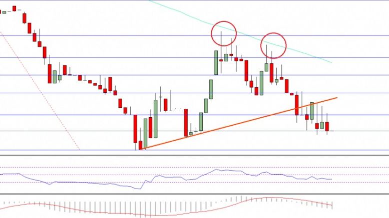 Ethereum Price Technical Analysis – ETH Failed Correction Attempt