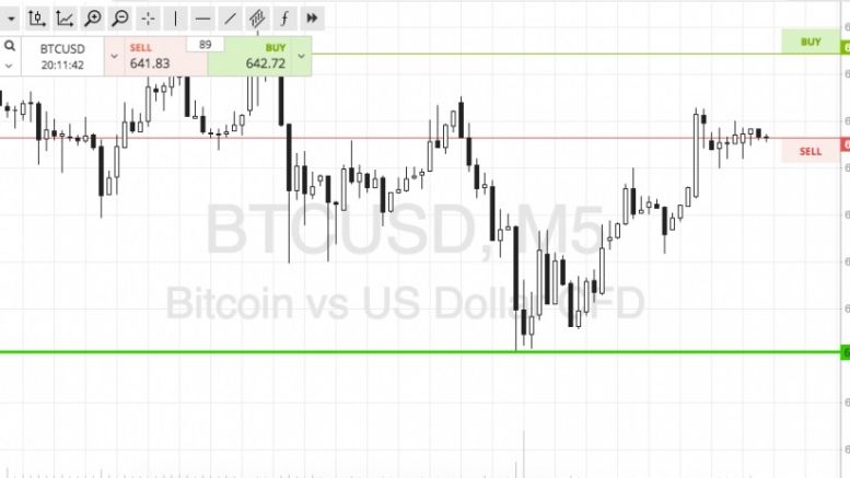 Bitcoin Price Watch; Another Day Done